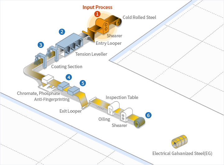 Manufacturing Process Electrical Galvanized Steel Products POSCO