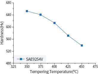 SAE9254V 경도특성 그래프입니다. 350도에서 경도는 650정도이며, 25도씩 올라갈 경우, 온도 375도에서 경도는 640, 온도 400도에서 620,온도 425도에서 570, 온도 450도에서 540으로 떨어지는 것을 보여줍니다.