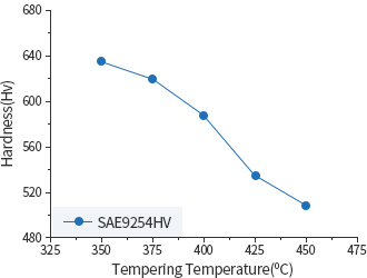 SAE9254HV 경도특성 그래프입니다. 350도에서 경도는 640정도이며, 25도씩 올라갈 경우, 온도 375도에서 경도는 620, 온도 400도에서 580,온도 425도에서 530, 온도 450도에서 510으로 떨어지는 것을 보여줍니다.