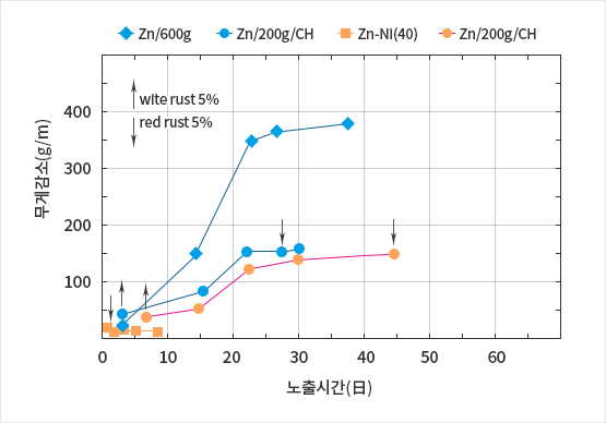 용융아연도금과 Zn-Ni의 노출시간에 따른 내식성 비교 그래프