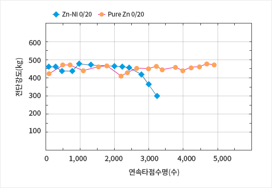 Pure Zn과 Zn-Ni의 연속타점수명에 따른 용접성 비교 그래프