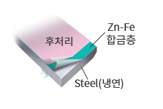 Steel(냉연원판) - Zn-Fe협금층 - 후처리