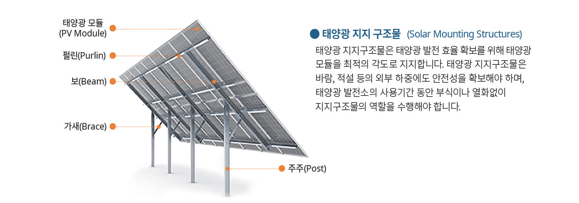 하부 지지대(Lower Support Structure) 발전설비를 유지, 보수하기 위해 태양광 패널 사이에 사람이 지나갈 수 있는 지지대를 설치하며, 이 지지대에 튼튼하고 부식에 강한 PosMAC이 적용됨, 태양열 판넬 지지 구조물(Foundation Structure Supporting Solar Panel Frame) 쉽게 깨지거나 분해될 수 있는 태양광 패널을 지지하는 구조물로 포스코가 개발한 가볍고 튼튼하며 부식에 강한 PosMAC이 적용됨