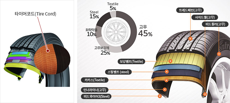 타이어는비드와이어3(steel), 인너라이너(고무), 사이드윌(고무),카카스(Textile), 스틸벨트(steel), 보강벨트(Textile), 비드필러(고무), 트레드패턴(고무)로이루어져있다. 구성성비는고무45%, 고무보강재25%, 화약약품10%, Steel 15%, Textile 5%로이루어져있다. 그리고 타이어 고무층 내부에 타이어 코드(Tire Cord)가있다.