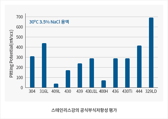 스테인리스강의 공식부식저항성 평가. 30°C 3.5% NaCl 용액