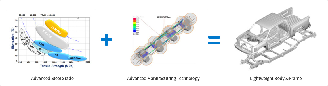 Advanced Steel Grade + Advanced Manufacturing Technology = Lightweight Body & Frame