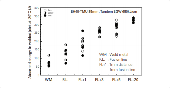 EH40-TMU 85mmt Tandem EGW 650KJ/cm -WM : Weld metal, F.L : Fushion line, FL+1 : 1mm distance from fusion line의 실험결과를 보여주는 그래프