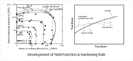 Development of Yield Function & Hardening Rule