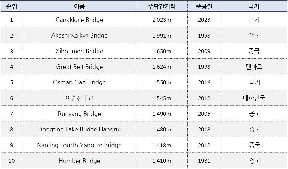 세계 현수교 순위. 1. 이름 Canakkale Bridge, 주탑간거리 2,023m, 준공일 2023, 국가 터키. 2. 이름 Akashi Kaikyō Bridge, 주탑간거리 1,991m, 준공일 1998, 국가 일본. 3. 이름 Xihoumen Bridge, 주탑간거리 1,650m, 준공일 2009, 국가 중국. 4. 이름 Great Belt Bridge, 주탑간거리 1,624m, 준공일 1998, 국가 덴마크. 5. 이름 Osman Gazi Bridge, 주탑간거리 1,550m, 준공일 2016, 국가 터키. 6. 이름 이순신대교, 주탑간거리 1,545m, 준공일 2012, 국가 대한민국. 7. 이름 Runyang Bridge, 주탑간거리 1,490m, 준공일 2005, 국가 중국. 8. 이름 Dongting Lake Bridge Hangrui, 주탑간거리 1,480m, 준공일 2018, 국가 중국. 9. 이름 Nanjing Fourth Yangtze Bridge, 주탑간거리 1,418m, 준공일 2012, 국가 중국. 10. 이름 Humber Bridge, 주탑간거리 1,410m, 준공일 1981, 국가 영국. 