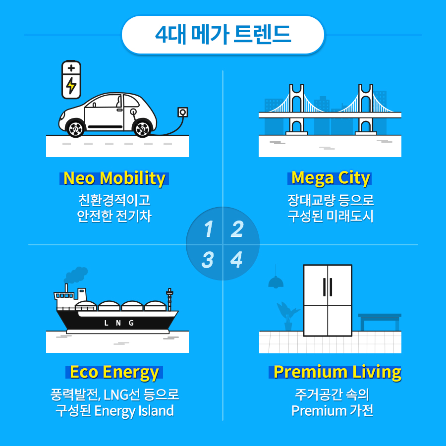 4 ް Ʈ 1.neo mobility ģȯ̰   2.mega city 뱳   ̷ 3.eco energy ǳ¹, lng  energy island 4.premium living ְŰ premium 
