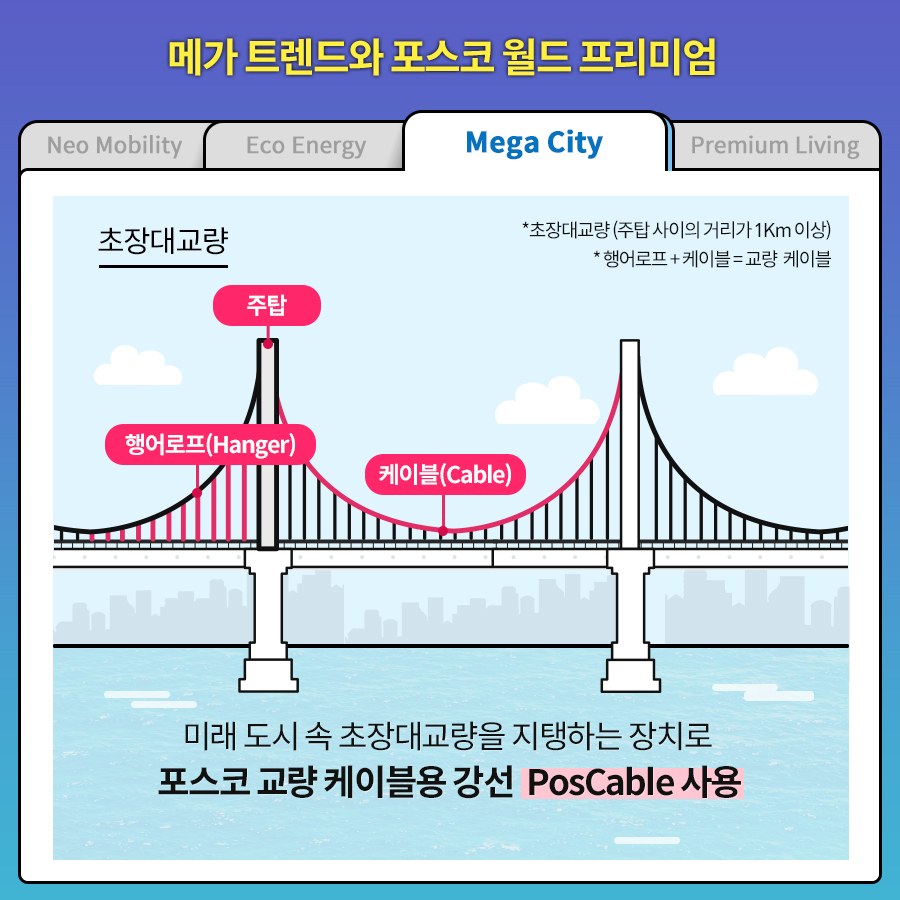 ް Ʈ   ̾. Mega City/ Neo Mobility/ Eco Energy/ Premium Living/ 뱳 ̷   뱳 ϴ ġ   ̺  PosCable . *뱳 (ž  Ÿ 1Km ̻) * + ̺ =  ̺ 