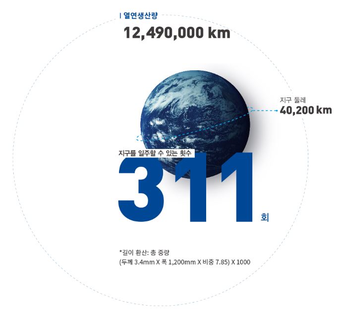 포스코 광양제철소에서 31년동안 생산된 열연코일 (4만 톤)의 길이를 지구 한바퀴 일주하는 횟수로 환산 열연 생산량 12,490,000KM 지구둘레 40,200KM *길이 환산: 총 중량(두께 3.4mm X 폭 1,200mm X 비중 7.85) X 1000 지구를 일주할 수 있는 횟수 311회 